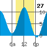 Miner Island tide chart for Friday, October 27, 2023