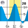 Miner Island tide chart for Saturday, October 28, 2023