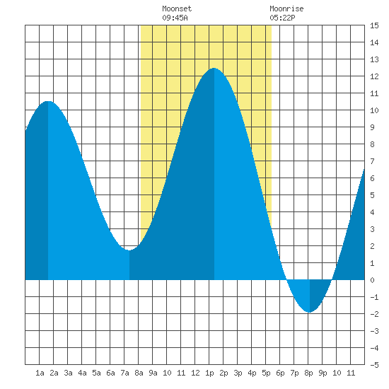 Miner Island tide chart for Sunday, October 29, 2023