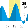 Miner Island tide chart for Sunday, October 29, 2023