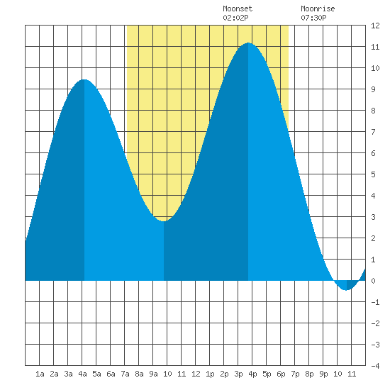 Miner Island tide chart for Tuesday, October 3, 2023