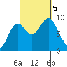 Miner Island tide chart for Thursday, October 5, 2023