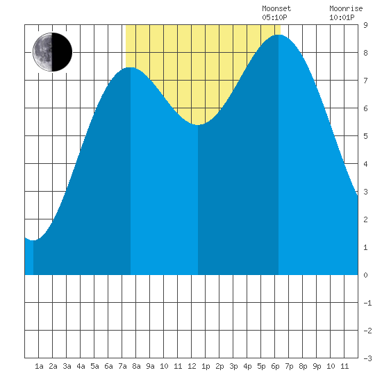 Miner Island tide chart for Friday, October 6, 2023