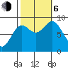 Miner Island tide chart for Friday, October 6, 2023
