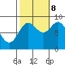 Miner Island tide chart for Sunday, October 8, 2023