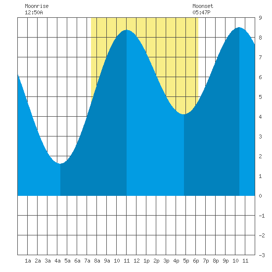 Miner Island tide chart for Monday, October 9, 2023