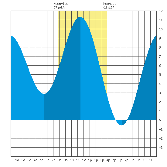 Miner Island tide chart for Sunday, November 12, 2023