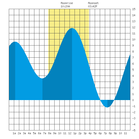 Miner Island tide chart for Tuesday, November 14, 2023