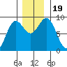 Miner Island tide chart for Sunday, November 19, 2023