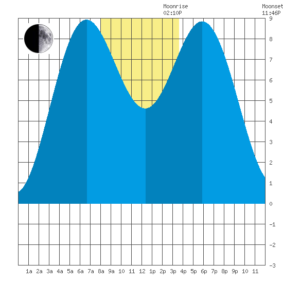 Miner Island tide chart for Monday, November 20, 2023
