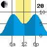 Miner Island tide chart for Monday, November 20, 2023