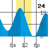 Miner Island tide chart for Friday, November 24, 2023