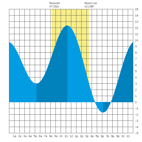 Miner Island tide chart for Sunday, November 26, 2023