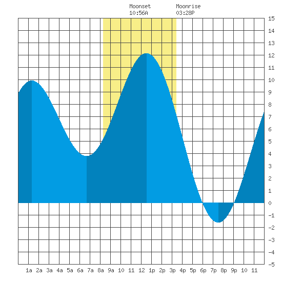 Miner Island tide chart for Tuesday, November 28, 2023