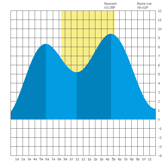 Miner Island tide chart for Friday, November 3, 2023