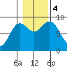 Miner Island tide chart for Saturday, November 4, 2023