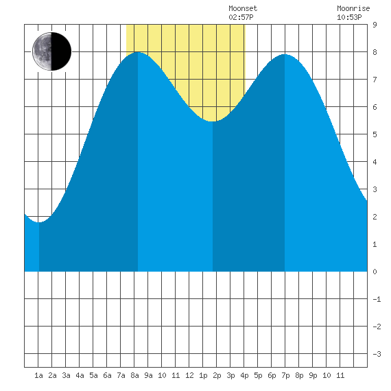 Miner Island tide chart for Sunday, November 5, 2023