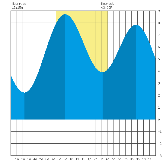 Miner Island tide chart for Tuesday, November 7, 2023