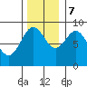 Miner Island tide chart for Tuesday, November 7, 2023