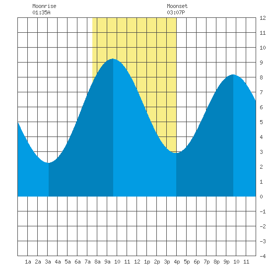 Miner Island tide chart for Wednesday, November 8, 2023