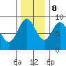 Miner Island tide chart for Wednesday, November 8, 2023