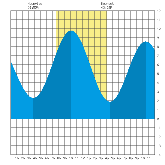 Miner Island tide chart for Thursday, November 9, 2023