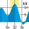Miner Island tide chart for Wednesday, December 13, 2023