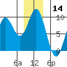 Miner Island tide chart for Thursday, December 14, 2023