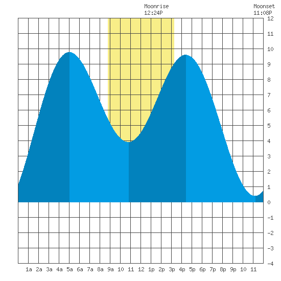 Miner Island tide chart for Monday, December 18, 2023