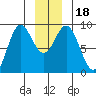 Miner Island tide chart for Monday, December 18, 2023