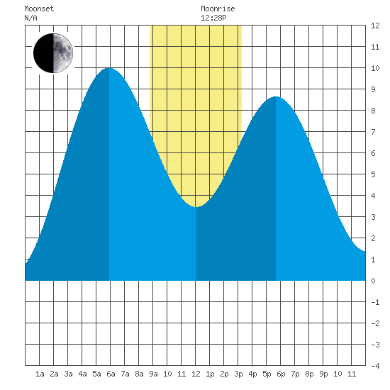Miner Island tide chart for Tuesday, December 19, 2023