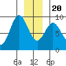 Miner Island tide chart for Wednesday, December 20, 2023