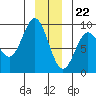 Miner Island tide chart for Friday, December 22, 2023