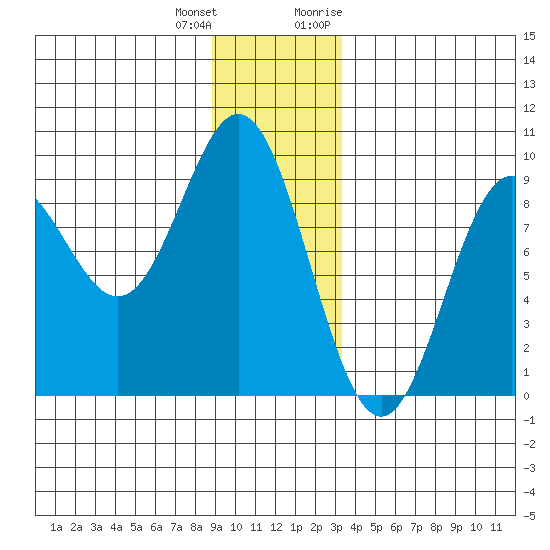 Miner Island tide chart for Sunday, December 24, 2023