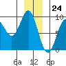 Miner Island tide chart for Sunday, December 24, 2023