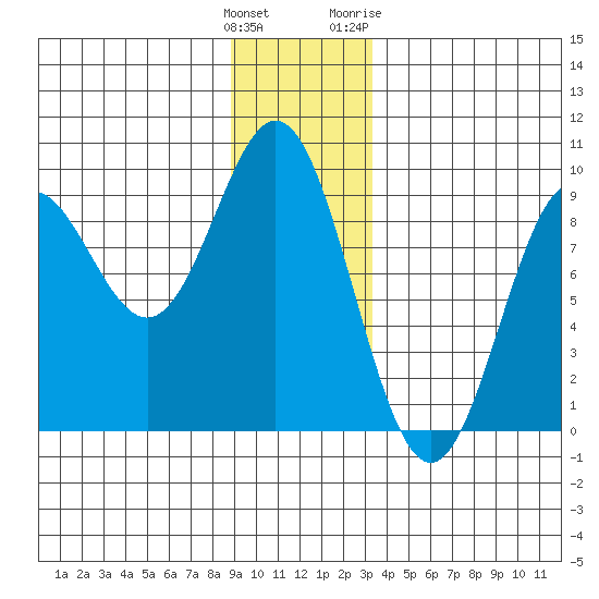 Miner Island tide chart for Monday, December 25, 2023