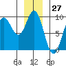Miner Island tide chart for Wednesday, December 27, 2023