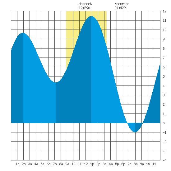 Miner Island tide chart for Thursday, December 28, 2023