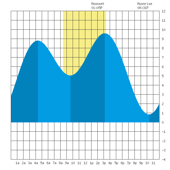 Miner Island tide chart for Saturday, December 2, 2023