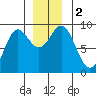 Miner Island tide chart for Saturday, December 2, 2023