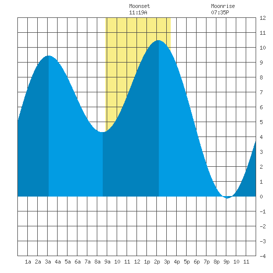 Miner Island tide chart for Saturday, December 30, 2023