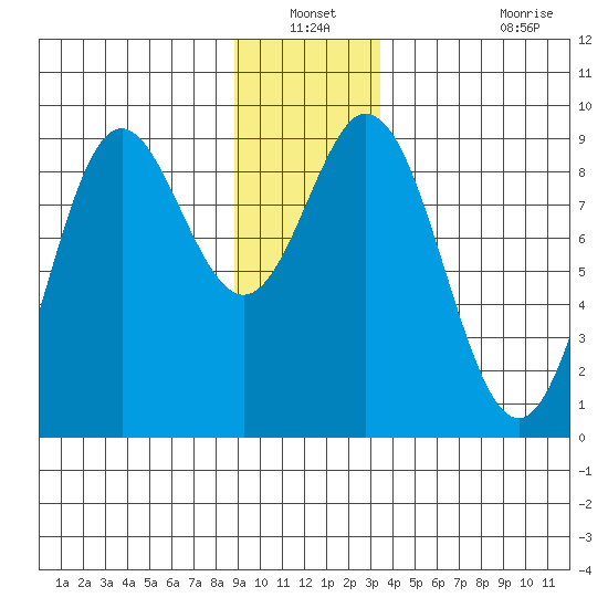 Miner Island tide chart for Sunday, December 31, 2023