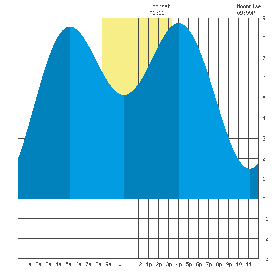 Miner Island tide chart for Sunday, December 3, 2023