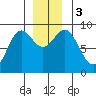 Miner Island tide chart for Sunday, December 3, 2023