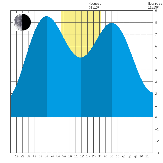 Miner Island tide chart for Monday, December 4, 2023