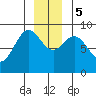 Miner Island tide chart for Tuesday, December 5, 2023