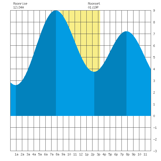 Miner Island tide chart for Wednesday, December 6, 2023