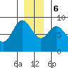 Miner Island tide chart for Wednesday, December 6, 2023