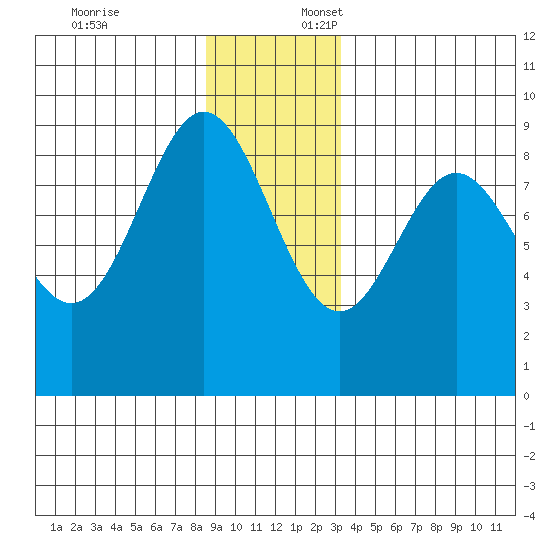 Miner Island tide chart for Thursday, December 7, 2023