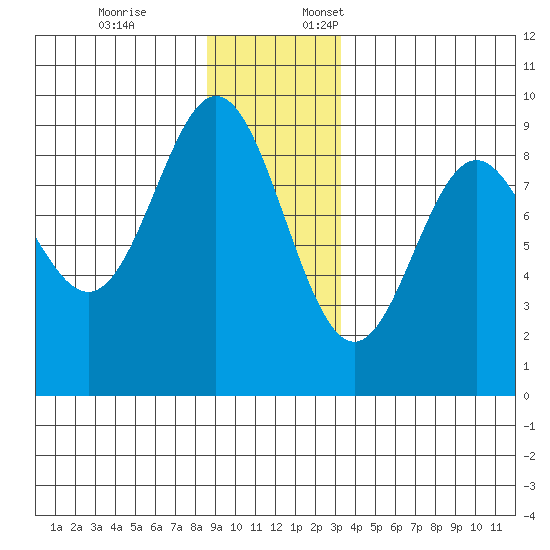 Miner Island tide chart for Friday, December 8, 2023